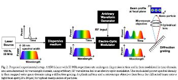 Optical tweezing schematic